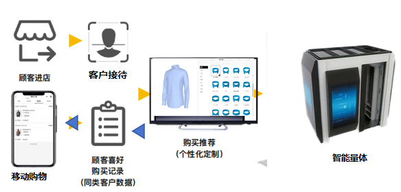 服装新零售智慧门店